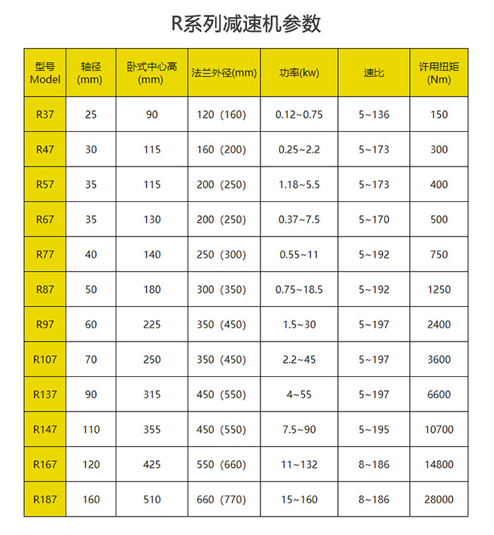 R系列减速机参数